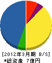 山陽放送サービス 貸借対照表 2012年3月期