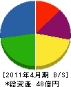坂本工業 貸借対照表 2011年4月期