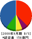 朝日機器 貸借対照表 2008年9月期