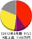 増田電気工事 損益計算書 2012年4月期