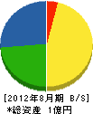 山陽電気設備 貸借対照表 2012年8月期