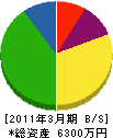 瀬戸内クリーンサービス 貸借対照表 2011年3月期