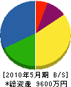 下田設備工業所 貸借対照表 2010年5月期