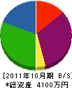 エアプラント工業 貸借対照表 2011年10月期