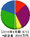 赤坂舗道 貸借対照表 2010年8月期