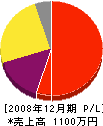 田村造園 損益計算書 2008年12月期