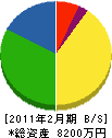 興亜防災設備 貸借対照表 2011年2月期