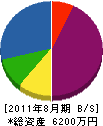 昭和電機工業 貸借対照表 2011年8月期