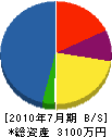 吉川電設 貸借対照表 2010年7月期