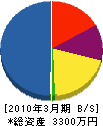 村田秀翠園 貸借対照表 2010年3月期