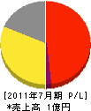 福岡クリエーション開発 損益計算書 2011年7月期