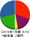佐々木鉄工所 貸借対照表 2010年1月期