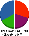 半田硝子建材 貸借対照表 2011年2月期