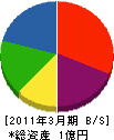 崎尾工務店 貸借対照表 2011年3月期