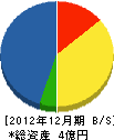 久島工業 貸借対照表 2012年12月期