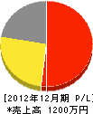 宮崎表具店 損益計算書 2012年12月期