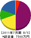 山田技研 貸借対照表 2011年7月期