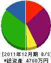 鈴木産業 貸借対照表 2011年12月期