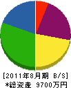 中村フェンス工業 貸借対照表 2011年8月期