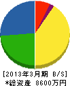和田与燃料 貸借対照表 2013年3月期