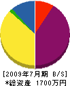 中川工務店 貸借対照表 2009年7月期