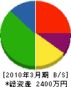 丸和サンテック 貸借対照表 2010年3月期