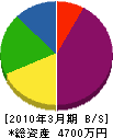 木明工務店 貸借対照表 2010年3月期