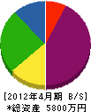 オクヤマ電気工事 貸借対照表 2012年4月期