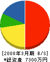 石戸組 貸借対照表 2008年3月期