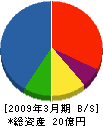 川重ファシリテック 貸借対照表 2009年3月期