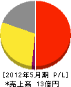 浜富士 損益計算書 2012年5月期