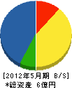 岡崎工業 貸借対照表 2012年5月期