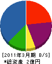 興陽運輸 貸借対照表 2011年3月期