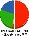 畠山水道 貸借対照表 2011年3月期