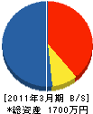 磐田造園事業（同） 貸借対照表 2011年3月期