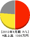 坂尾電気商会 損益計算書 2012年9月期