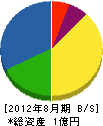 村田産業 貸借対照表 2012年8月期