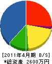 日翔建設 貸借対照表 2011年4月期