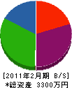 建築原田 貸借対照表 2011年2月期