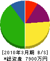 霞流配管設備所 貸借対照表 2010年3月期