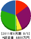 富川建設 貸借対照表 2011年8月期