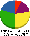 丸冨 貸借対照表 2011年3月期