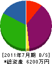 早川建設 貸借対照表 2011年7月期