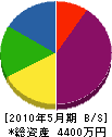 青山運送 貸借対照表 2010年5月期