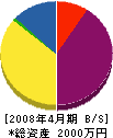 中島管工 貸借対照表 2008年4月期