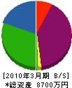 藤原工務店 貸借対照表 2010年3月期
