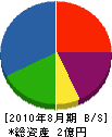三浦商事 貸借対照表 2010年8月期