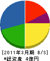 坂本組 貸借対照表 2011年3月期