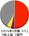 東日本産業 損益計算書 2010年3月期