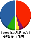 西田工務店 貸借対照表 2009年3月期